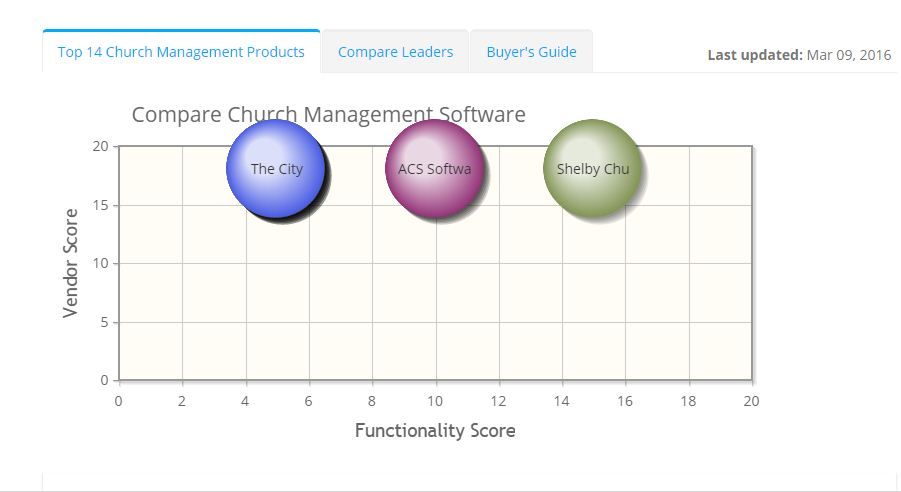 2021 best Church Management Software | ITQlick.com
